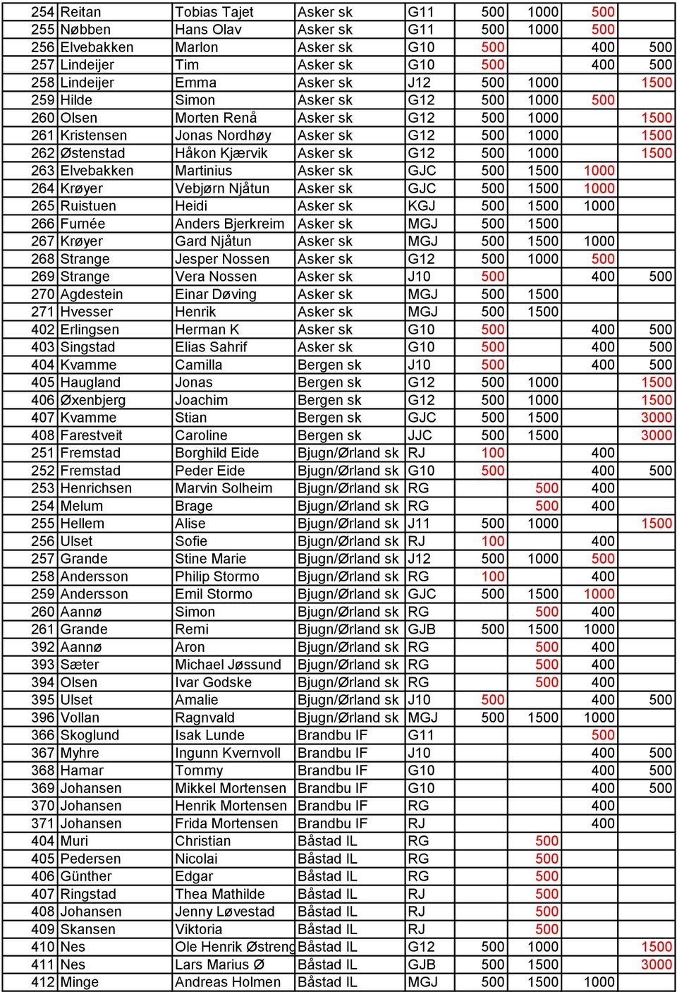 Østenstad Håkon Kjærvik Asker sk G12 500 1000 1500 263 Elvebakken Martinius Asker sk GJC 500 1500 1000 264 Krøyer Vebjørn Njåtun Asker sk GJC 500 1500 1000 265 Ruistuen Heidi Asker sk KGJ 500 1500