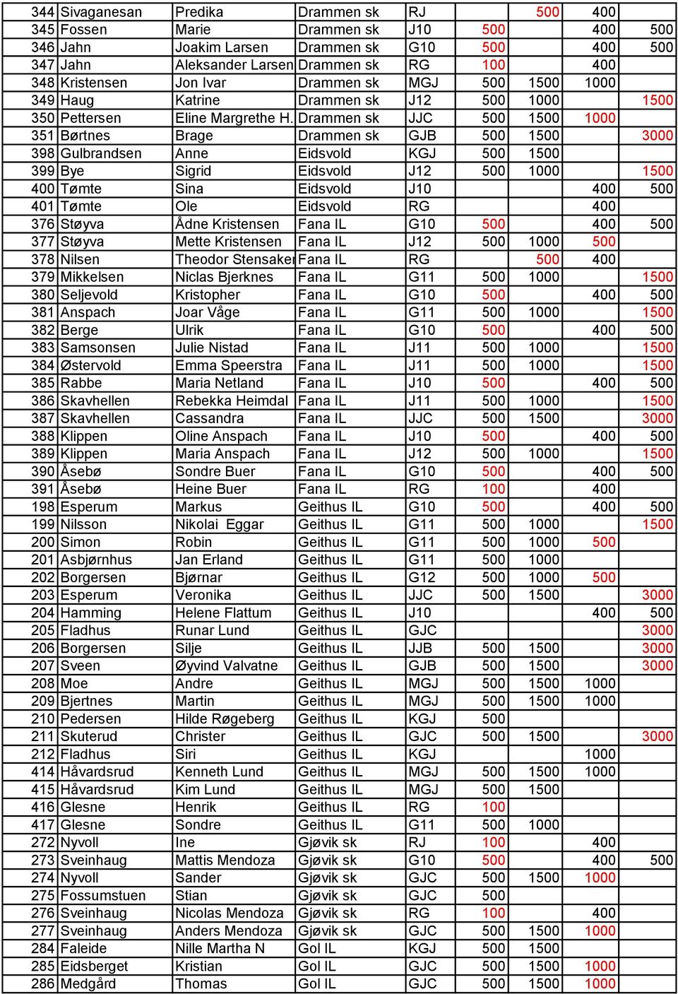 Drammen sk JJC 500 1500 1000 351 Børtnes Brage Drammen sk GJB 500 1500 3000 398 Gulbrandsen Anne Eidsvold KGJ 500 1500 399 Bye Sigrid Eidsvold J12 500 1000 1500 400 Tømte Sina Eidsvold J10 400 500