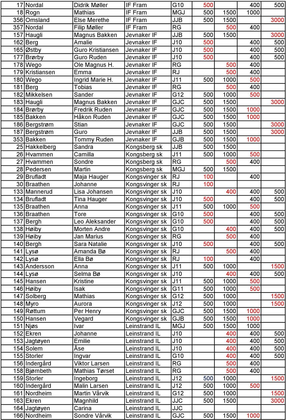 Wego Ole Magnus H. Jevnaker IF RG 500 400 179 Kristiansen Emma Jevnaker IF RJ 500 400 180 Wego Ingrid Marie H.