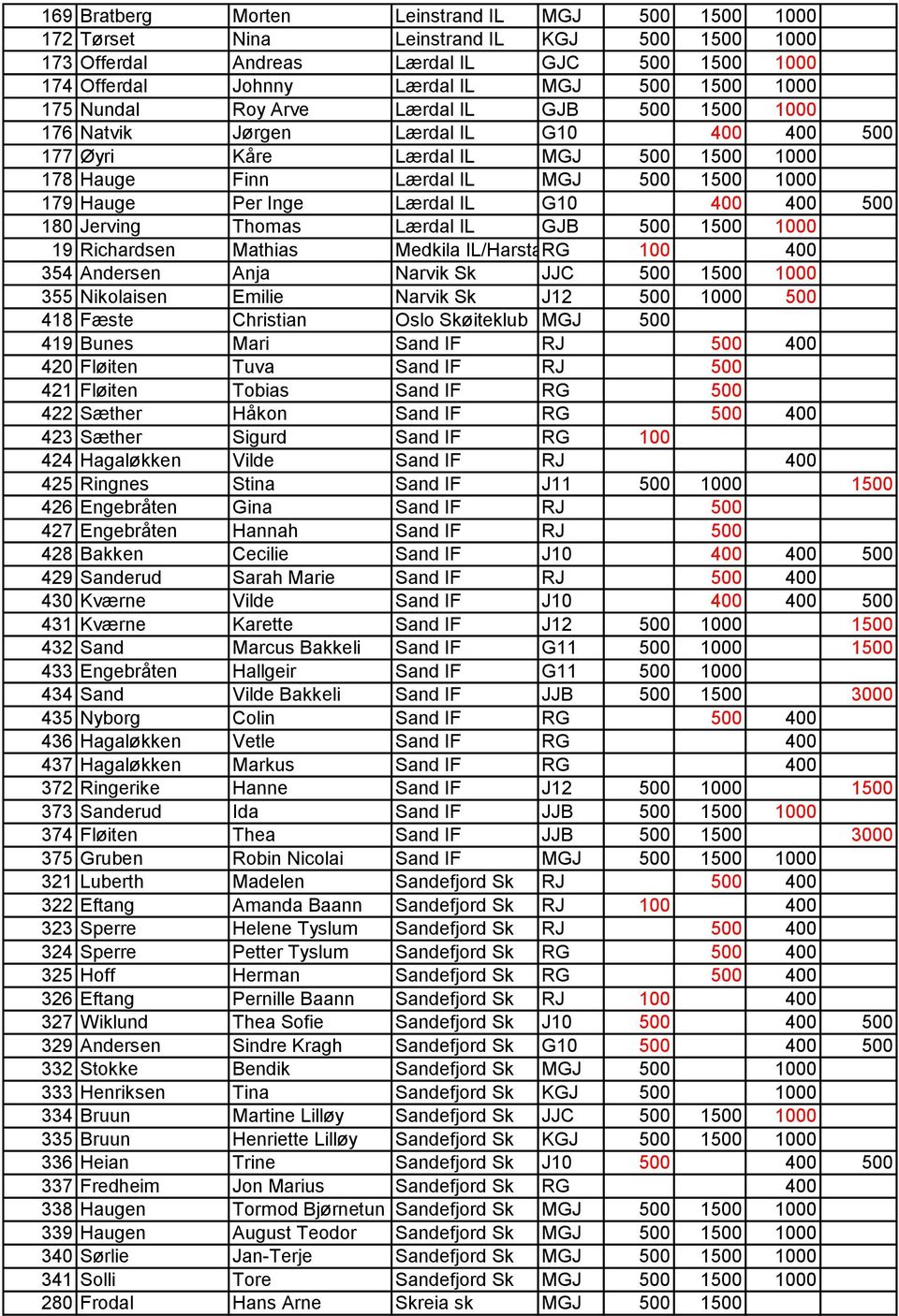 Lærdal IL G10 400 400 500 180 Jerving Thomas Lærdal IL GJB 500 1500 1000 19 Richardsen Mathias Medkila IL/HarstadRG 100 400 354 Andersen Anja Narvik Sk JJC 500 1500 1000 355 Nikolaisen Emilie Narvik