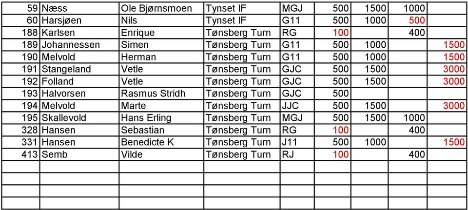 Tønsberg Turn GJC 500 1500 3000 193 Halvorsen Rasmus Stridh Tønsberg Turn GJC 500 194 Melvold Marte Tønsberg Turn JJC 500 1500 3000 195 Skallevold Hans Erling