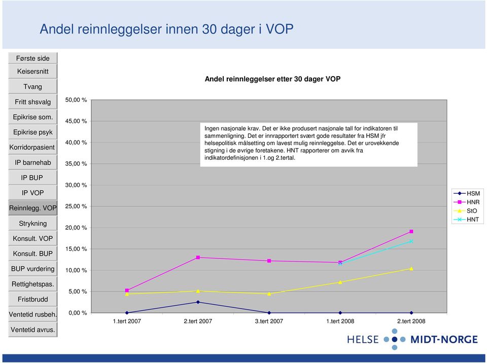 Det er innrapportert svært gode resultater fra jfr helsepolitisk målsetting om lavest mulig reinnleggelse.