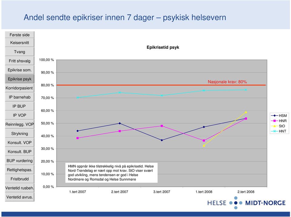 HMN oppnår ikke tilstrekkelig nivå på epikrisetid.