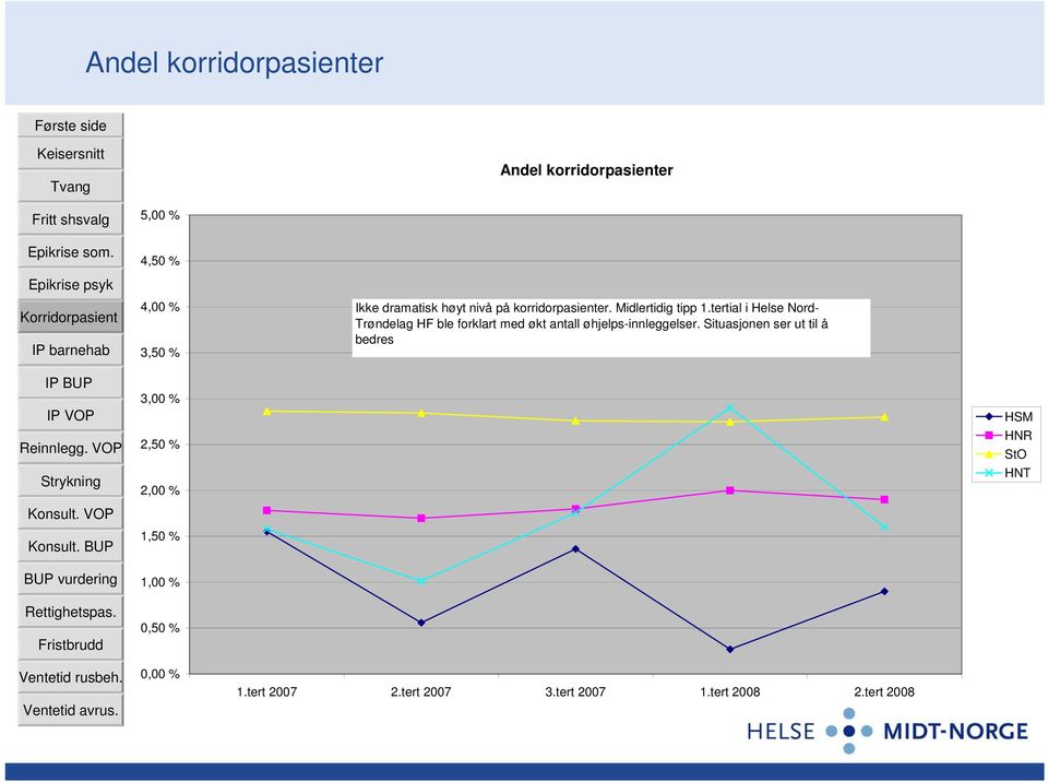 tertial i Helse Nord- Trøndelag HF ble forklart med økt antall