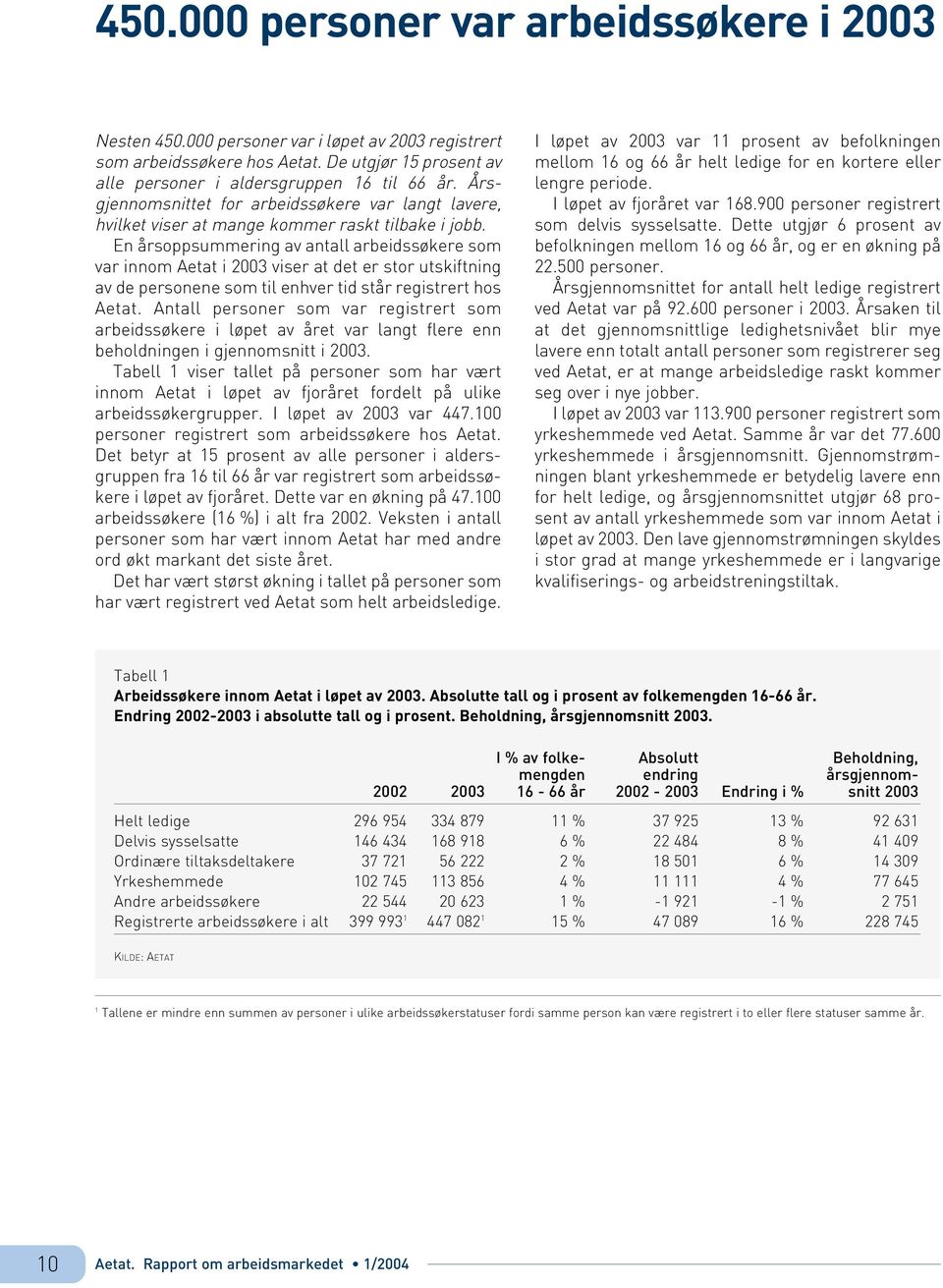 En årsoppsummering av antall arbeidssøkere som var innom Aetat i 2003 viser at det er stor utskiftning av de personene som til enhver tid står registrert hos Aetat.