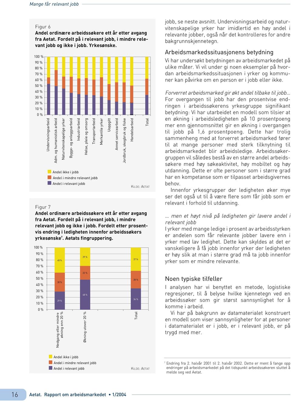 og humanistisk arbeid Naturvitenskapelige yrker Bygge- og anleggsarbeid Industriarbeid Andel ikke i jobb Andel i mindre relevant jobb Andel i relevant jobb 4 3 29 % Nedgang eller mindre økning enn 2