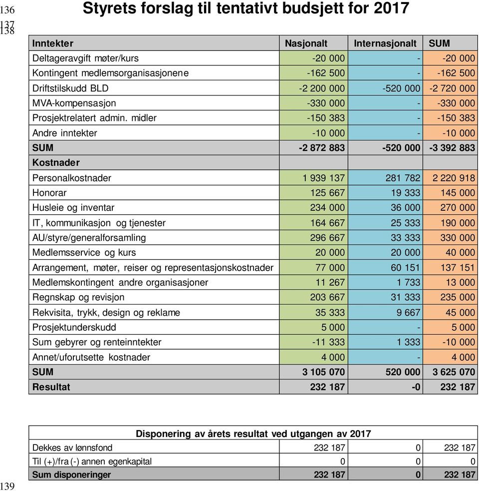 midler -150 383 - -150 383 Andre inntekter -10 000 - -10 000 SUM -2 872 883-520 000-3 392 883 Kostnader Personalkostnader 1 939 137 281 782 2 220 918 Honorar 125 667 19 333 145 000 Husleie og