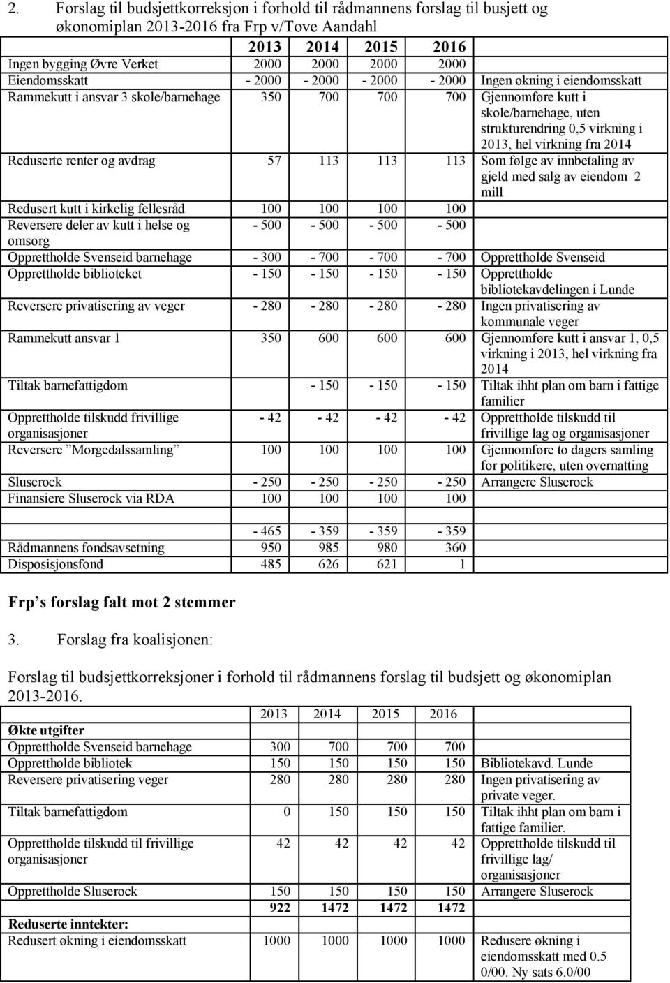 hel virkning fra 2014 Reduserte renter og avdrag 57 113 113 113 Som følge av innbetaling av gjeld med salg av eiendom 2 mill Redusert kutt i kirkelig fellesråd 100 100 100 100 Reversere deler av kutt