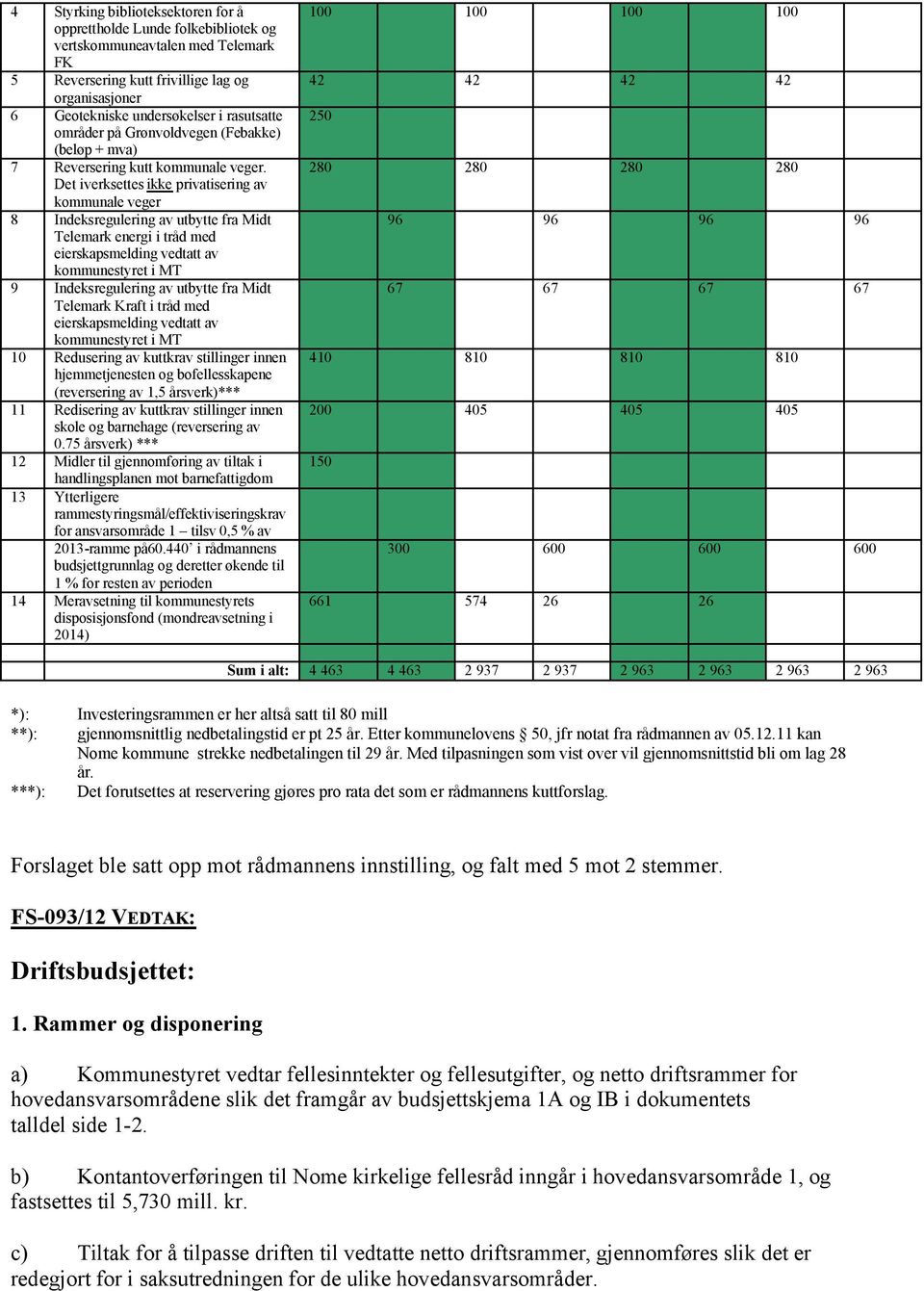 Det iverksettes ikke privatisering av kommunale veger 8 Indeksregulering av utbytte fra Midt Telemark energi i tråd med eierskapsmelding vedtatt av kommunestyret i MT 9 Indeksregulering av utbytte