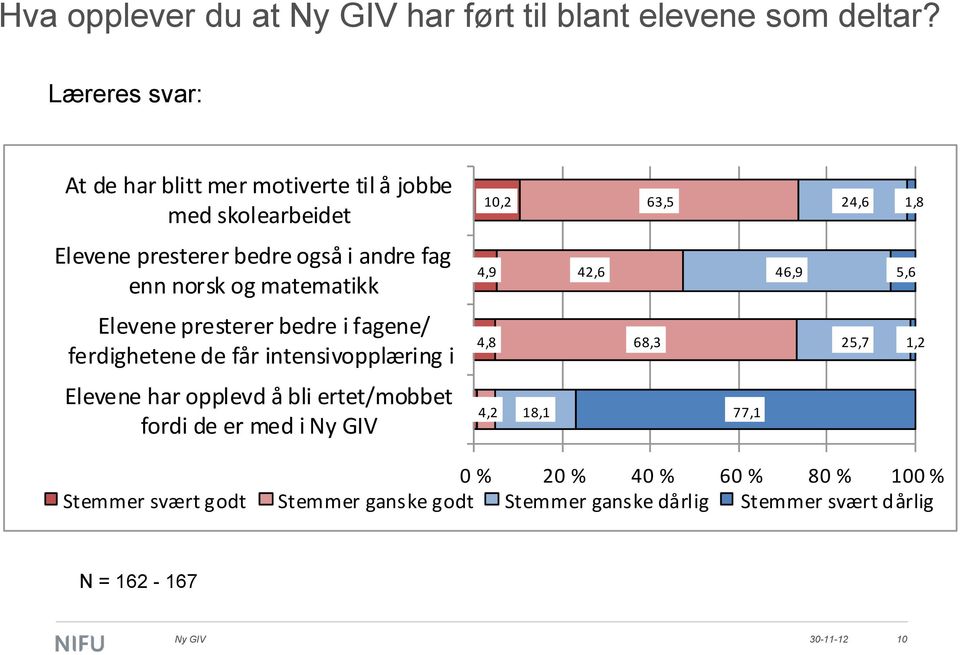 enn norsk og matematikk 4,9 42,6 46,9 5,6 Elevene presterer bedre i fagene/ ferdighetene de får intensivopplæring i 4,8 68,3 25,7 1,2