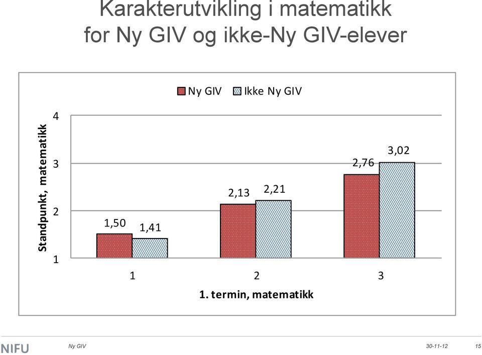 ikke--elever Ikke 4 3 2,76 3,02 2 1,50