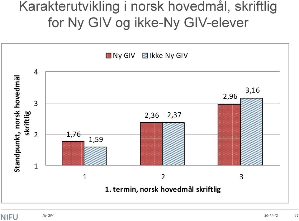 og ikke--elever Ikke 4 3 2,36 2,37 2,96 3,16 2