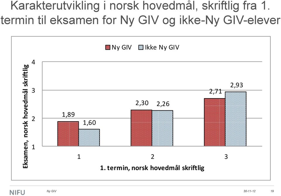 termin til eksamen for og ikke--elever Ikke 4 3 2,71