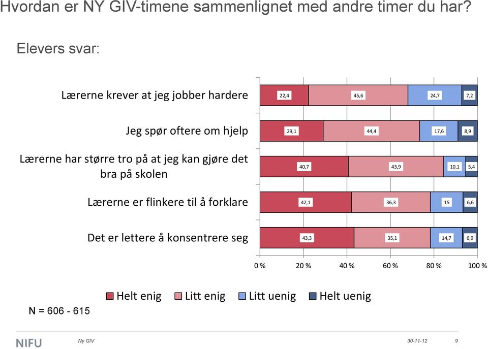 Lærerne har større tro på at jeg kan gjøre det bra på skolen 40,7 43,9 10,1 5,4 Lærerne er flinkere til å