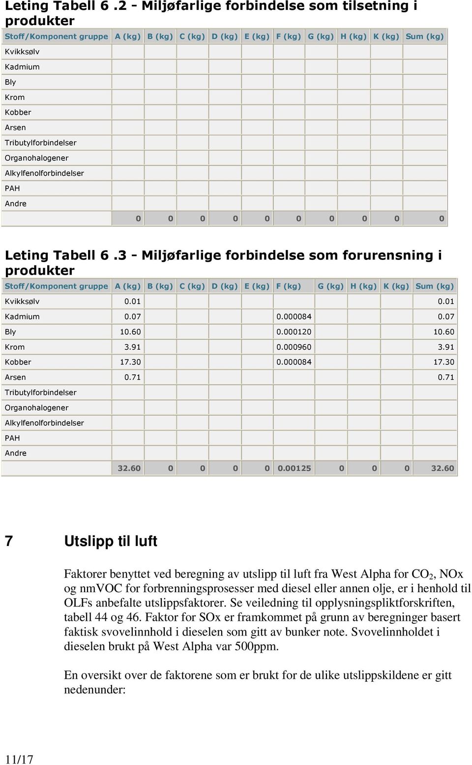 Tributylforbindelser Organohalogener Alkylfenolforbindelser PAH Andre 0 0 0 0 0 0 0 0 0 0 3 - Miljøfarlige forbindelse som forurensning i produkter Stoff/Komponent gruppe A (kg) B (kg) C (kg) D (kg)