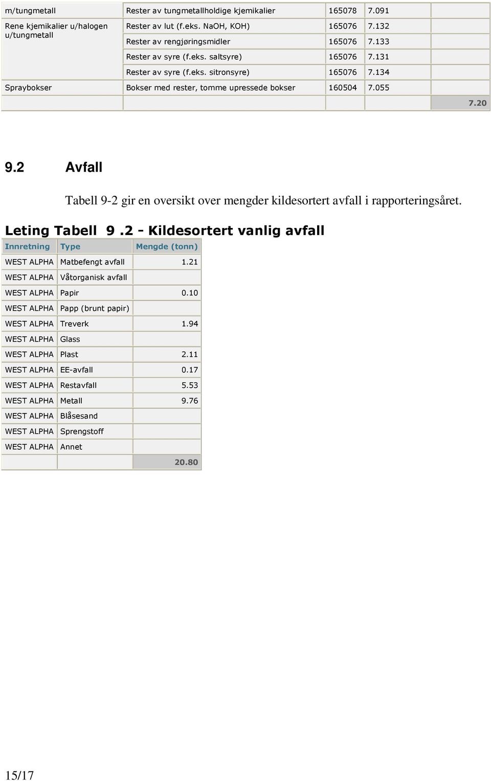 2 Avfall Tabell 9-2 gir en oversikt over mengder kildesortert avfall i rapporteringsåret. Leting Tabell 9.2 - Kildesortert vanlig avfall Innretning Type Mengde WEST ALPHA Matbefengt avfall 1.