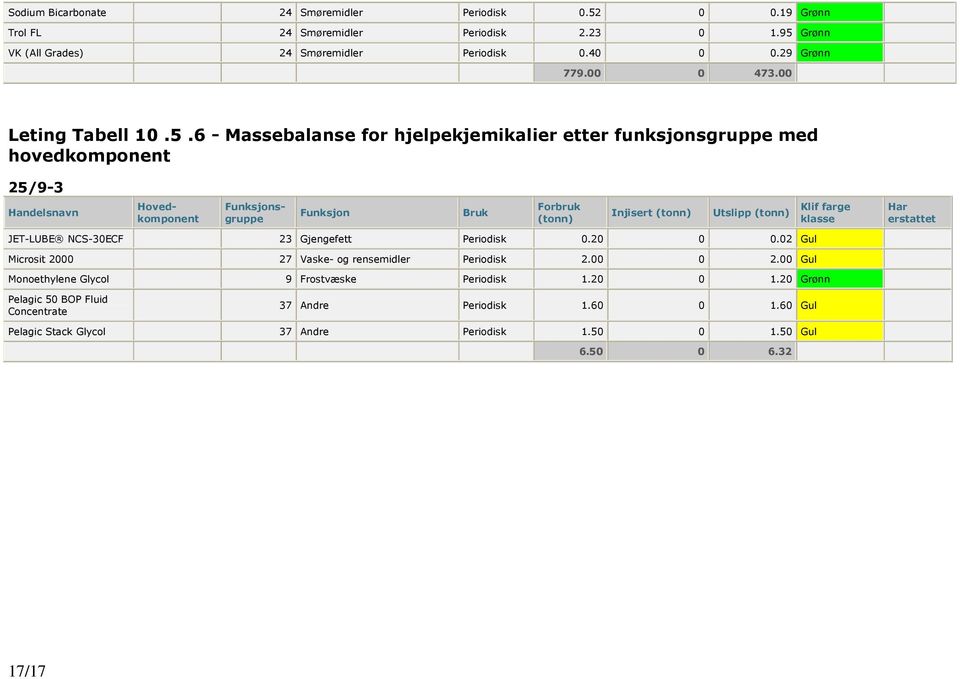 6 - Massebalanse for hjelpekjemikalier etter funksjonsgruppe med hovedkomponent 25/9-3 Handelsnavn Hovedkomponent Funksjonsgruppe Funksjon Bruk Forbruk Injisert Utslipp Klif farge