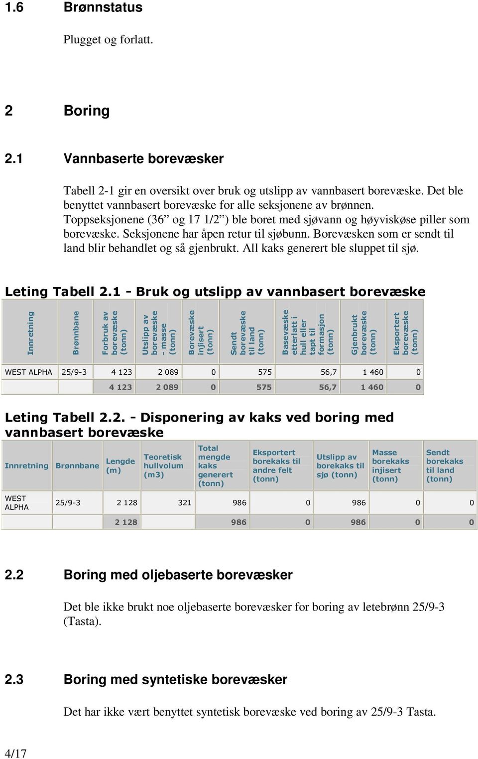 Borevæsken som er sendt til land blir behandlet og så gjenbrukt. All kaks generert ble sluppet til sjø. Leting Tabell 2.