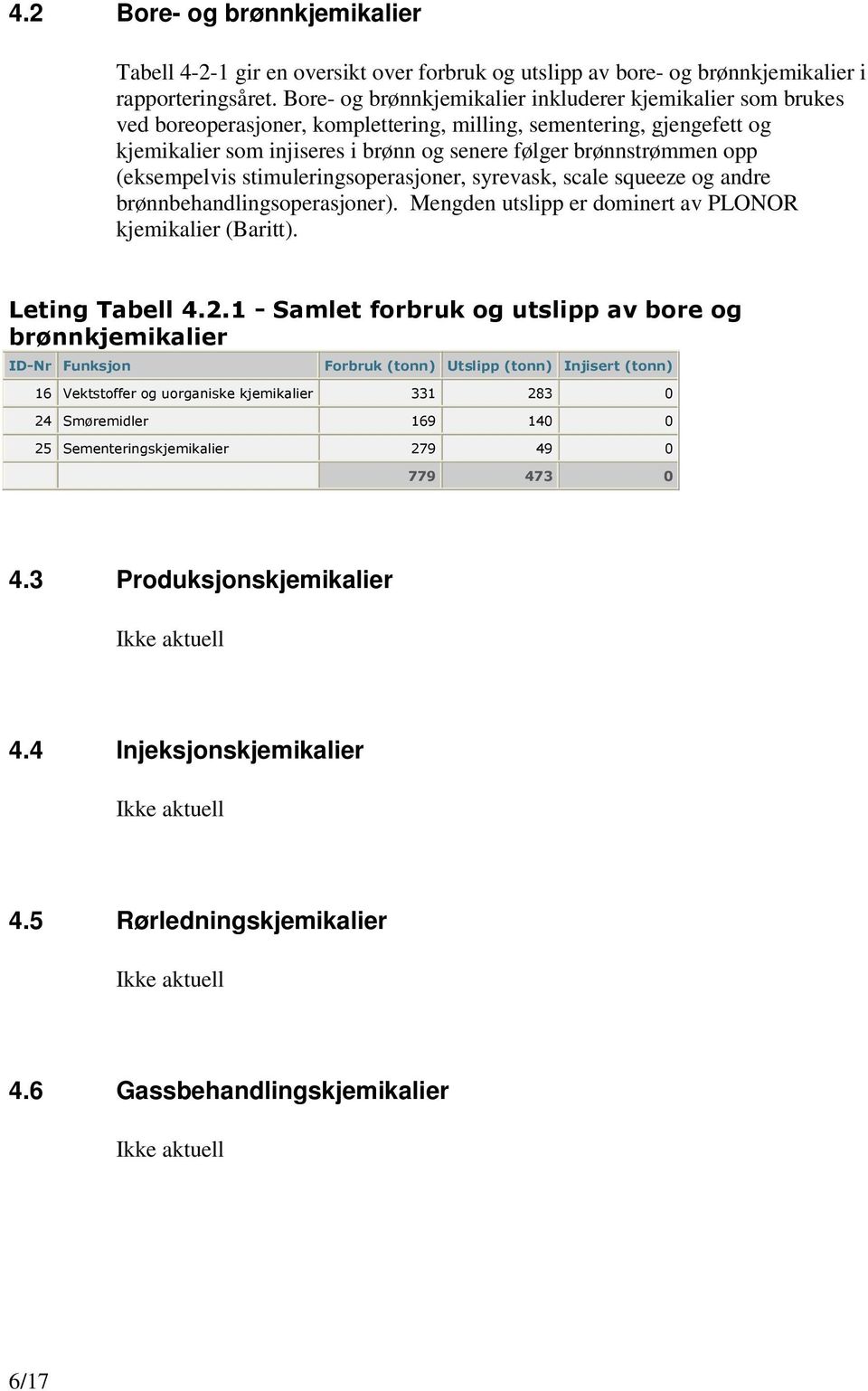 opp (eksempelvis stimuleringsoperasjoner, syrevask, scale squeeze og andre brønnbehandlingsoperasjoner). Mengden utslipp er dominert av PLONOR kjemikalier (Baritt). Leting Tabell 4.2.