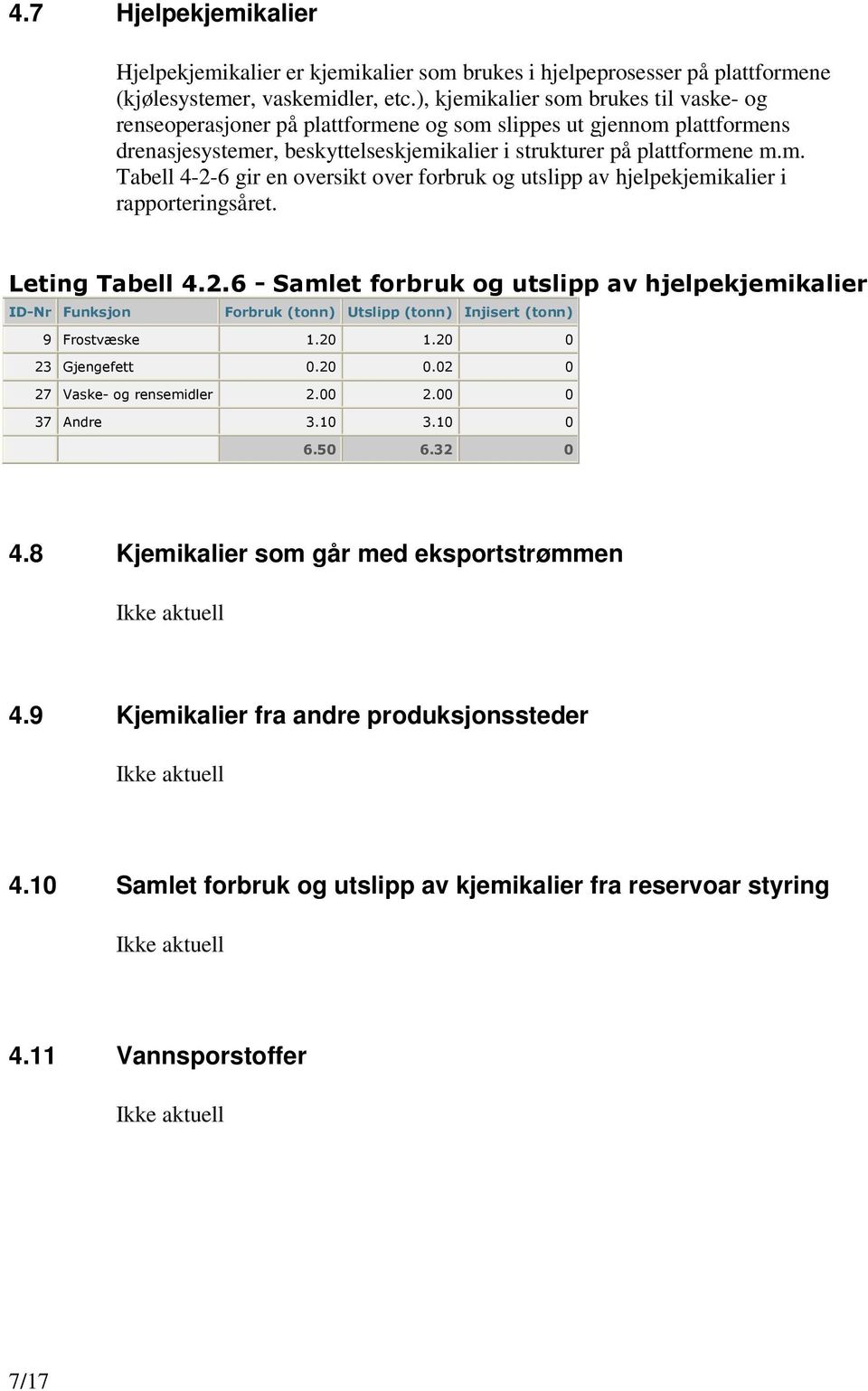 Leting Tabell 4.2.6 - Samlet forbruk og utslipp av hjelpekjemikalier ID-Nr Funksjon Forbruk Utslipp Injisert 9 Frostvæske 1.20 1.20 0 23 Gjengefett 0.20 0.02 0 27 Vaske- og rensemidler 2.00 2.