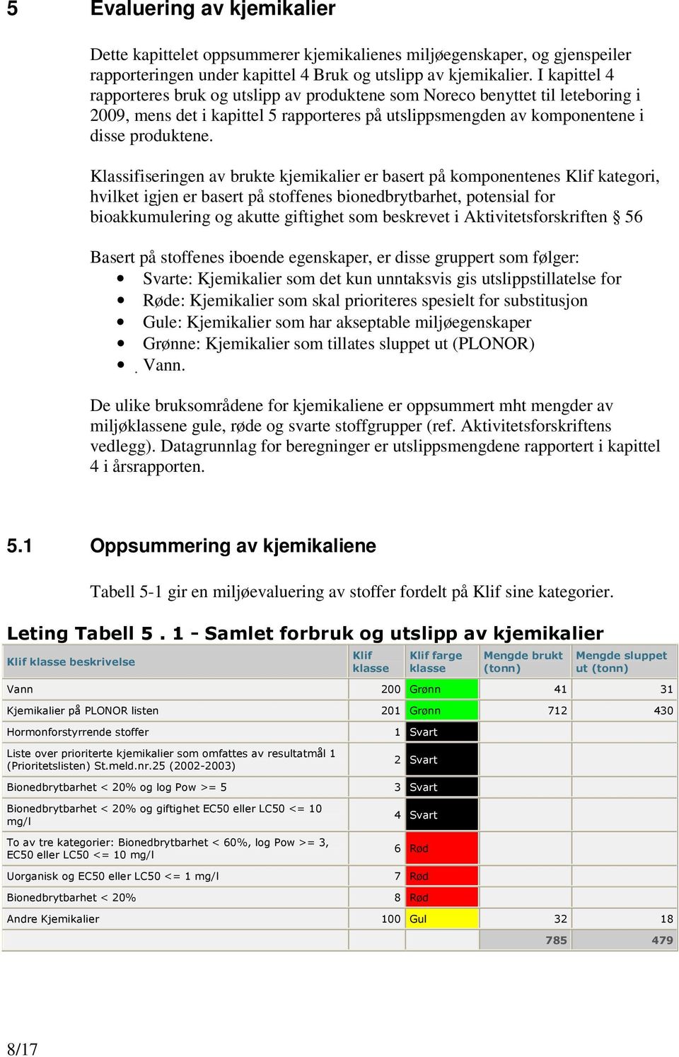 Klassifiseringen av brukte kjemikalier er basert på komponentenes Klif kategori, hvilket igjen er basert på stoffenes bionedbrytbarhet, potensial for bioakkumulering og akutte giftighet som beskrevet