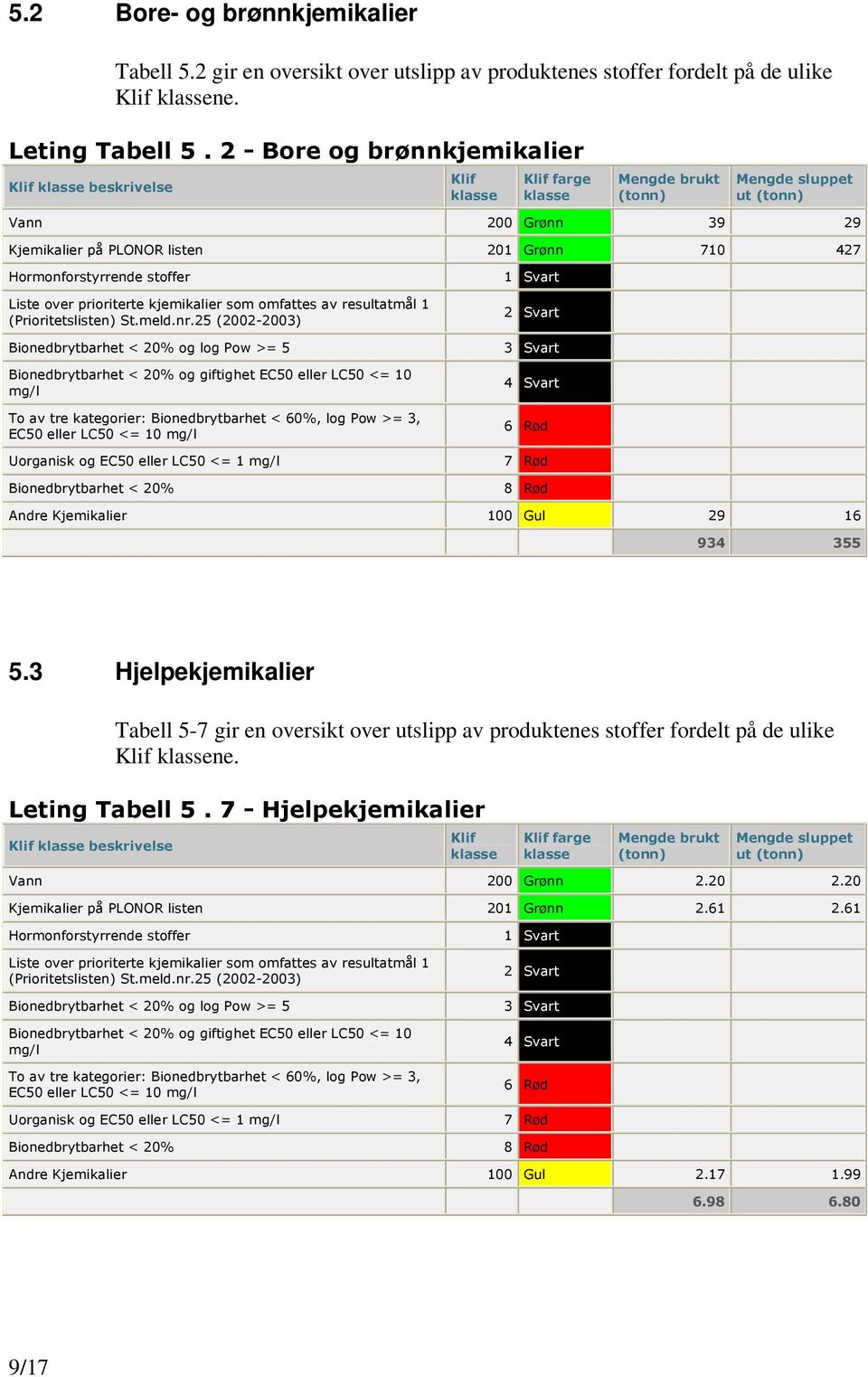 Hormonforstyrrende stoffer Liste over prioriterte kjemikalier som omfattes av resultatmål 1 (Prioritetslisten) St.meld.nr.