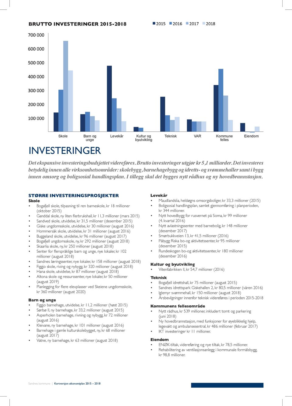 Det investeres betydelig innen alle virksomhetsområder: skolebygg, barnehagebygg og idretts- og svømmehaller samt i bygg innen omsorg og boligsosial handlingsplan.