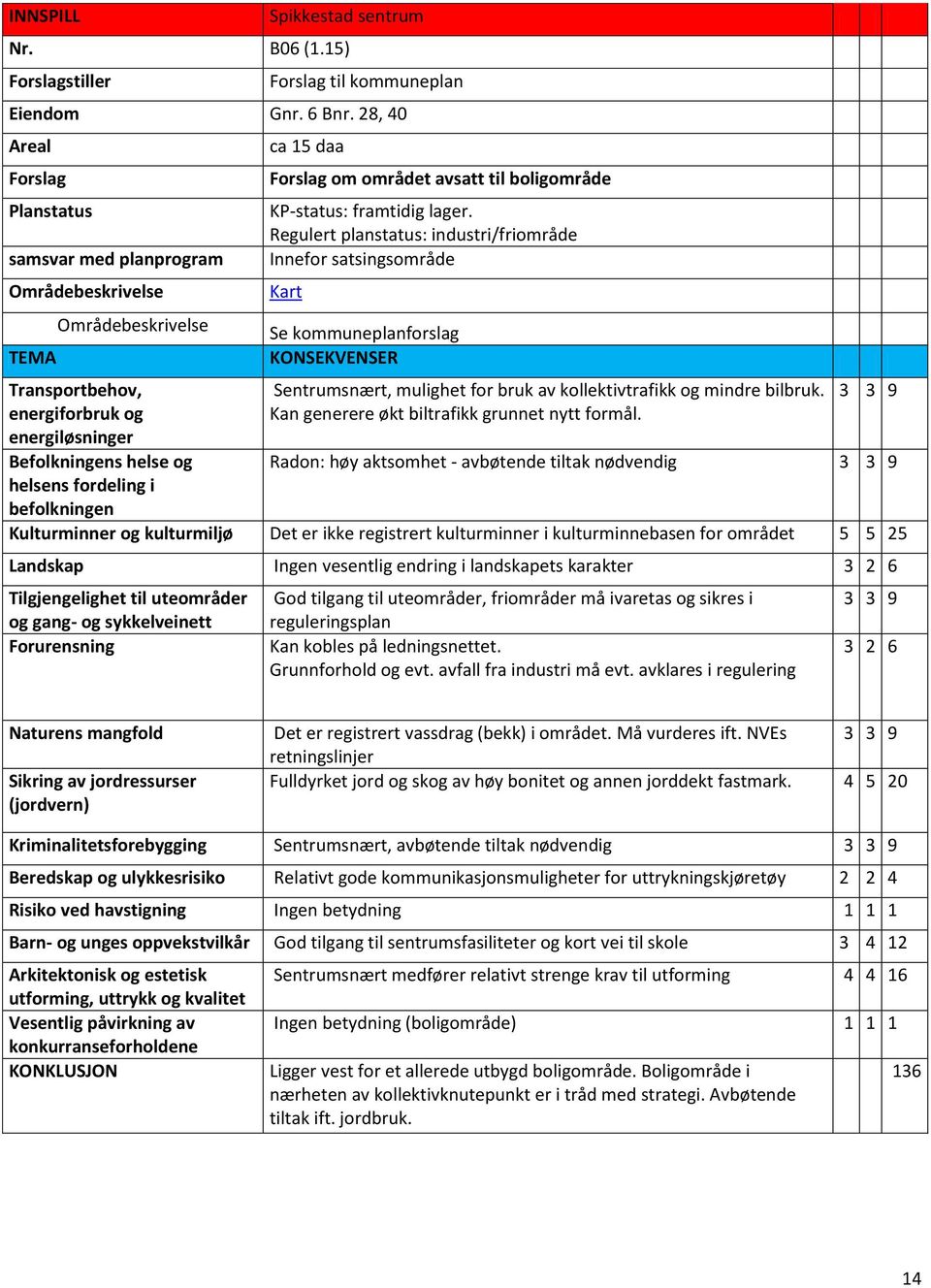 befolkningen ca 15 daa Forslag om området avsatt til boligområde KP-status: framtidig lager.