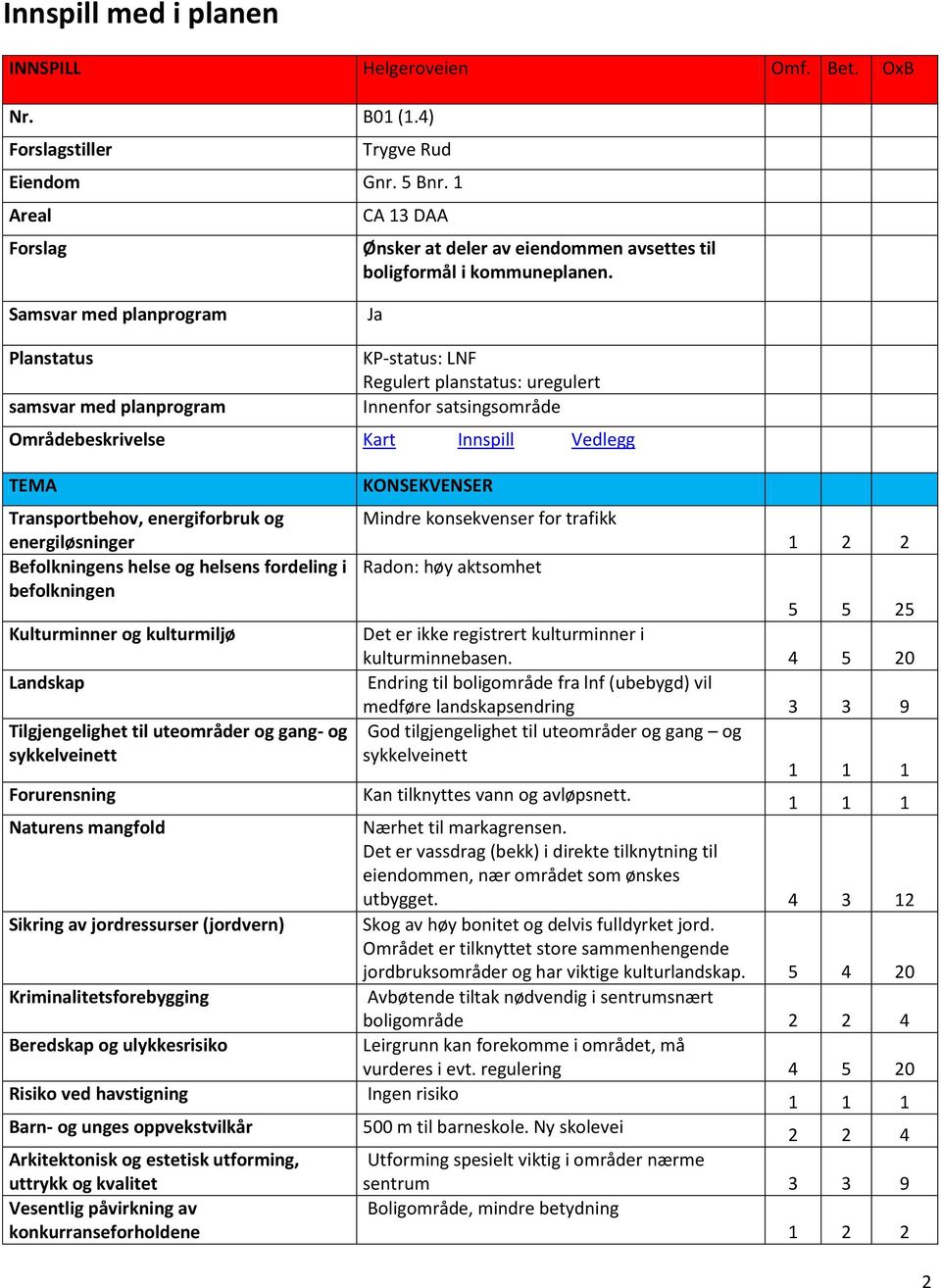 Samsvar med planprogram Ja Planstatus KP-status: LNF Regulert planstatus: uregulert samsvar med planprogram Innenfor satsingsområde Områdebeskrivelse Kart Innspill Vedlegg TEMA Transportbehov,