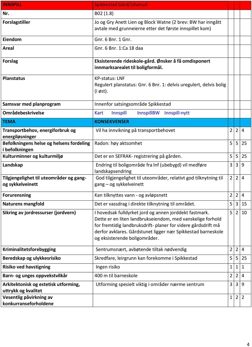 6 Bnr. 1 Gnr. Gnr. 6 Bnr. 1:Ca 18 daa Eksisterende rideskole-gård. Ønsker å få omdisponert innmarksarealet til boligformål. KP-status: LNF Regulert planstatus: Gnr. 6 Bnr. 1: delvis uregulert, delvis bolig (i øst).