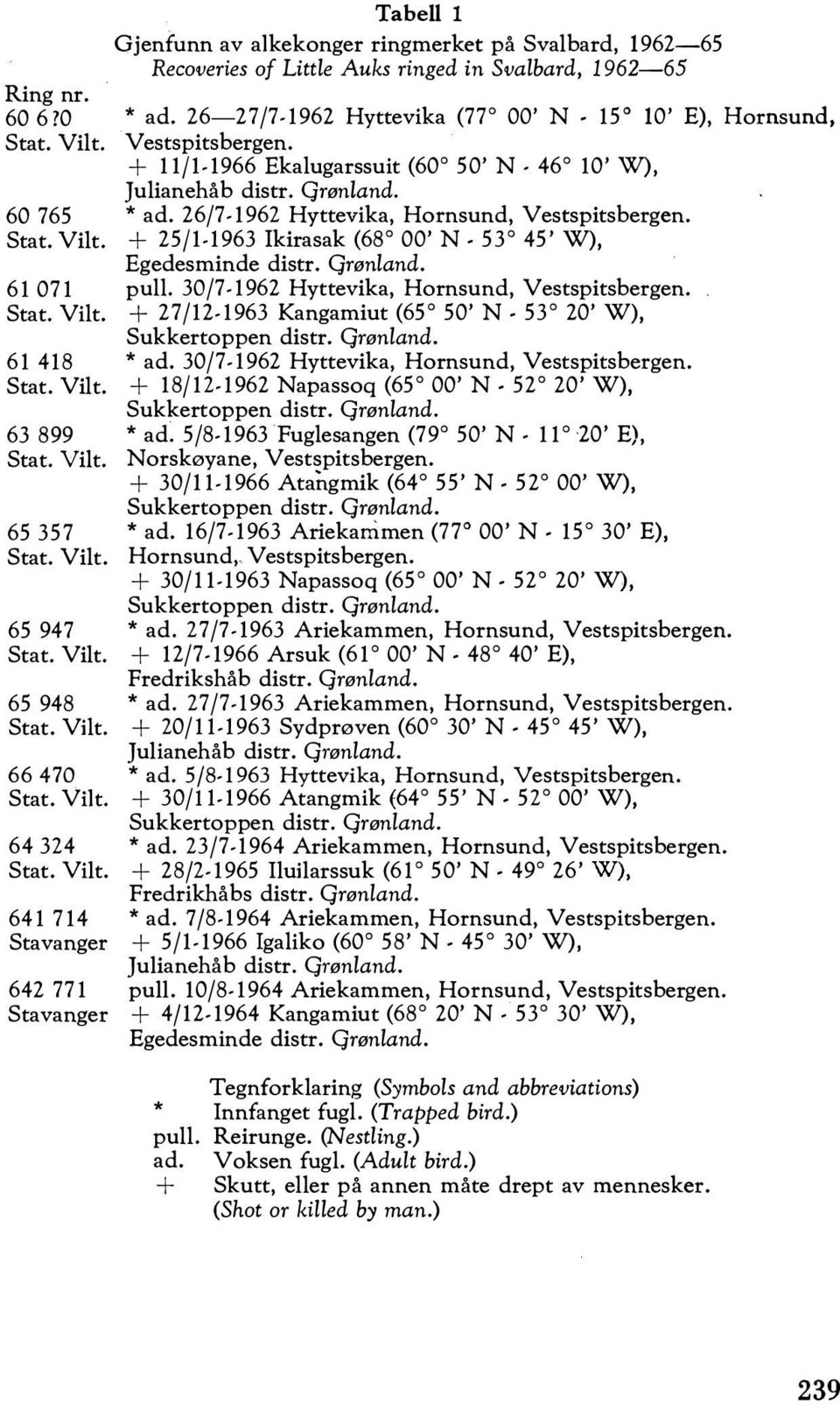 in Svalbard, 1962-65 *ad. 26-27/7-1962 Hyttevika (77 00' N 15 10' E), Hornsund, Vestspitsbergen. + 11/1-1966 Ekalugarssuit (60 50' N. 46 10' W), Julianehåb distr. Grønland. *ad. 26/7-1962 Hyttevika, Hornsund, Vestspitsbergen.