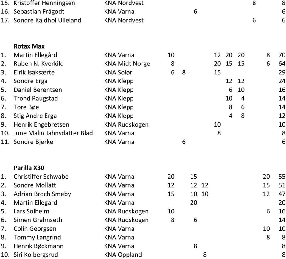 Tore Bøe KNA Klepp 8 6 14 8. Stig Andre Erga KNA Klepp 4 8 12 9. Henrik Engebretsen KNA Rudskogen 10 10 10. June Malin Jahnsdatter Blad KNA Varna 8 8 11. Sondre Bjerke KNA Varna 6 6 Parilla X30 1.