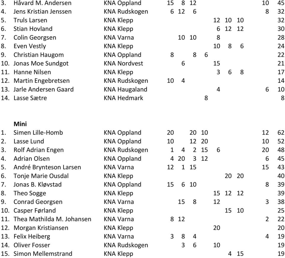 Martin Engebretsen KNA Rudskogen 10 4 14 13. Jarle Andersen Gaard KNA Haugaland 4 6 10 14. Lasse Sætre KNA Hedmark 8 8 Mini 1. Simen Lille-Homb KNA Oppland 20 20 10 12 62 2.