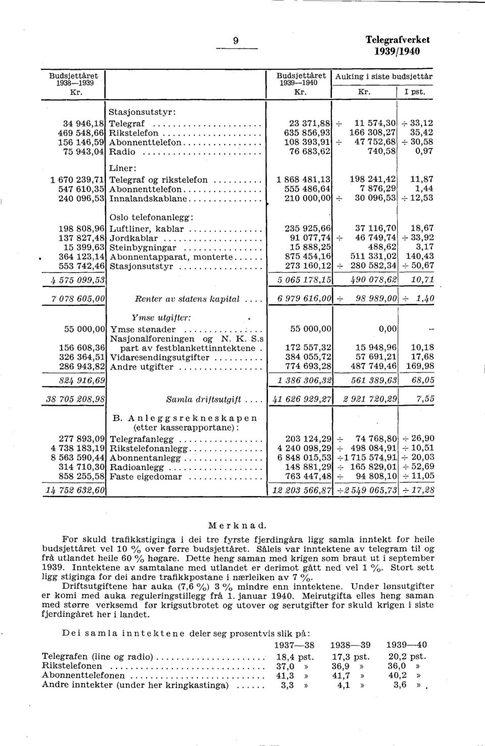 ... Ymse utgifter: Ymse stønader Nasjonalforeningen og N. K. S.s part av festblankettinntektene Vidaresendingsutgifter Andre utgifter Budsjettåret Auking i siste budsjettår 99-90 I pst.