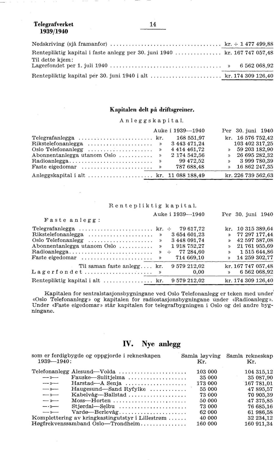 68,97 anlegga 7, Oslo Telefonanlegg 6,7 Abonnentanlegga utanom Oslo 7,6 Radioanlegga 99 7, Faste eigedomar 787 688,8 Anleggskapital i alt kr. 088 88,9 Per 0. juni 90 kr.