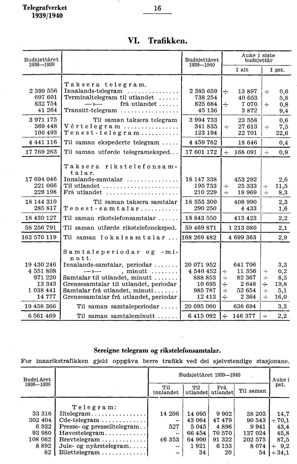 Vêrtelegram 8 7 6 + 7, 00 9 Tenest-telegram 9 70,6 6 ekspederte telegram 9 76 8 66 0, 7 769 6 utførde telegrameksped... 7 60 7 + 68 09-0,9 Taksera rikstelef onsamt a a r.