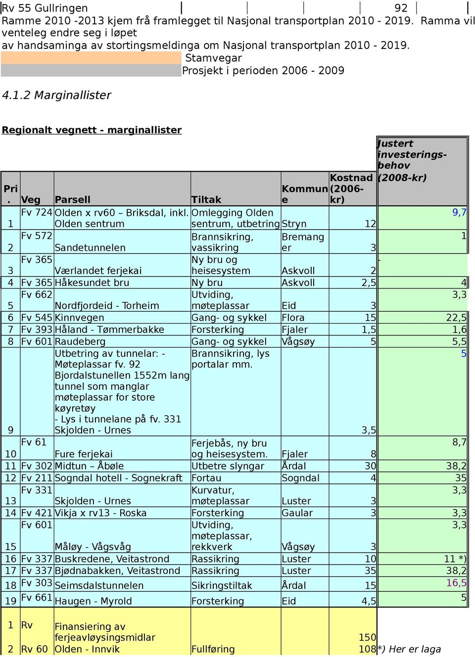 -2019. Stamvegar Prosjekt i perioden 2006-2009 4.1.2 Marginallister Regionalt vegnett - marginallister Justert investeringsbehov Kostnad (2008-kr) Pri Kommun (2006-.