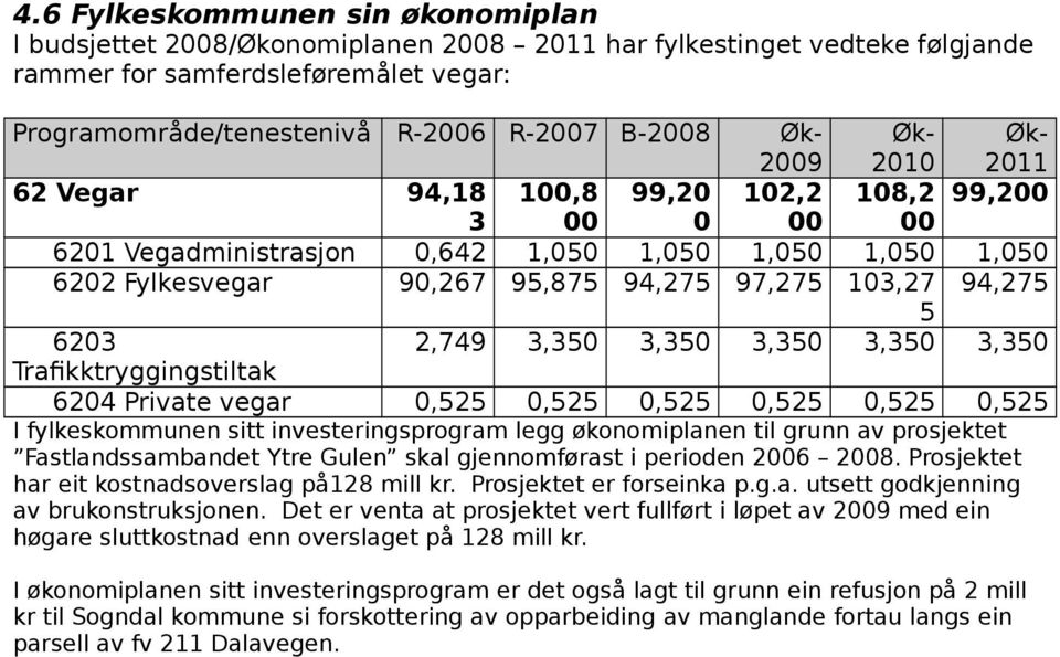 94,275 5 6203 2,749 3,350 3,350 3,350 3,350 3,350 Trafikktryggingstiltak 6204 Private vegar 0,525 0,525 0,525 0,525 0,525 0,525 I fylkeskommunen sitt investeringsprogram legg økonomiplanen til grunn