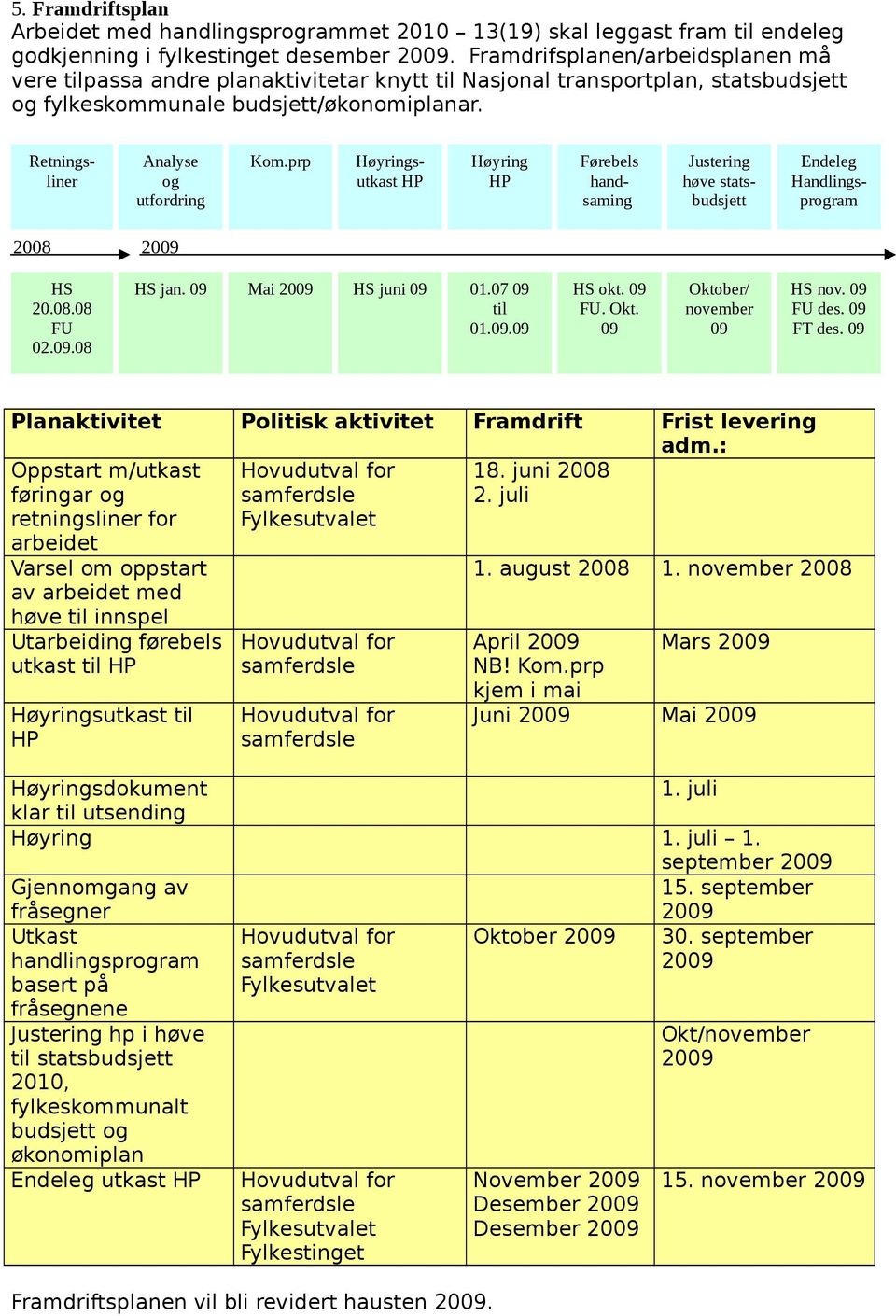 prp Høyringsutkast HP Høyring HP Førebels handsaming Justering høve statsbudsjett Endeleg Handlingsprogram 2008 2009 HS 20.08.08 FU 02.09.08 HS jan. 09 Mai 2009 HS juni 09 01.07 09 til 01.09.09 HS okt.