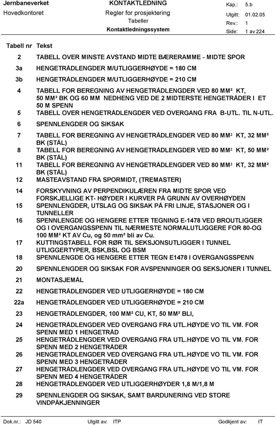 210 CM 4 TABELL FOR BEREGNING AV HENGETRÅDLENGDER VED 80 MM² KT, 50 MM² BK OG 60 MM NEDHENG VED DE 2 MIDTERSTE HENGETRÅDER I ET 50 M SPENN 5 TABELL OVER HENGETRÅDLENGDER VED OVERGANG FRA B-UTL.