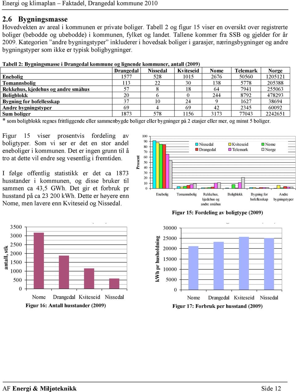 Tabell 2: Bygningsmasse i Drangedal kommune og lignende kommuner, antall (2009) Drangedal Nissedal Kviteseid Nome Telemark Norge Enebolig 1577 528 1015 2676 50560 1205121 Tomannsbolig 113 22 30 138