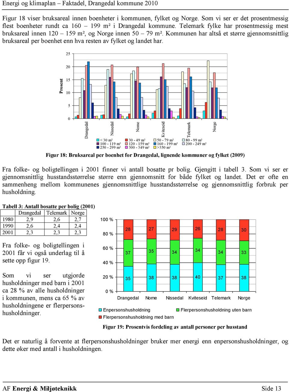 25 20 Prosent 15 10 5 0 Drangedal Nissedal Nome Kviteseid Telemark < 30 m² 30-49 m² 50-79 m² 80-99 m² 100-119 m² 120-159 m² 160-199 m² 200-249 m² 250-299 m² 300-349 m² >350 m² Figur 18: Bruksareal