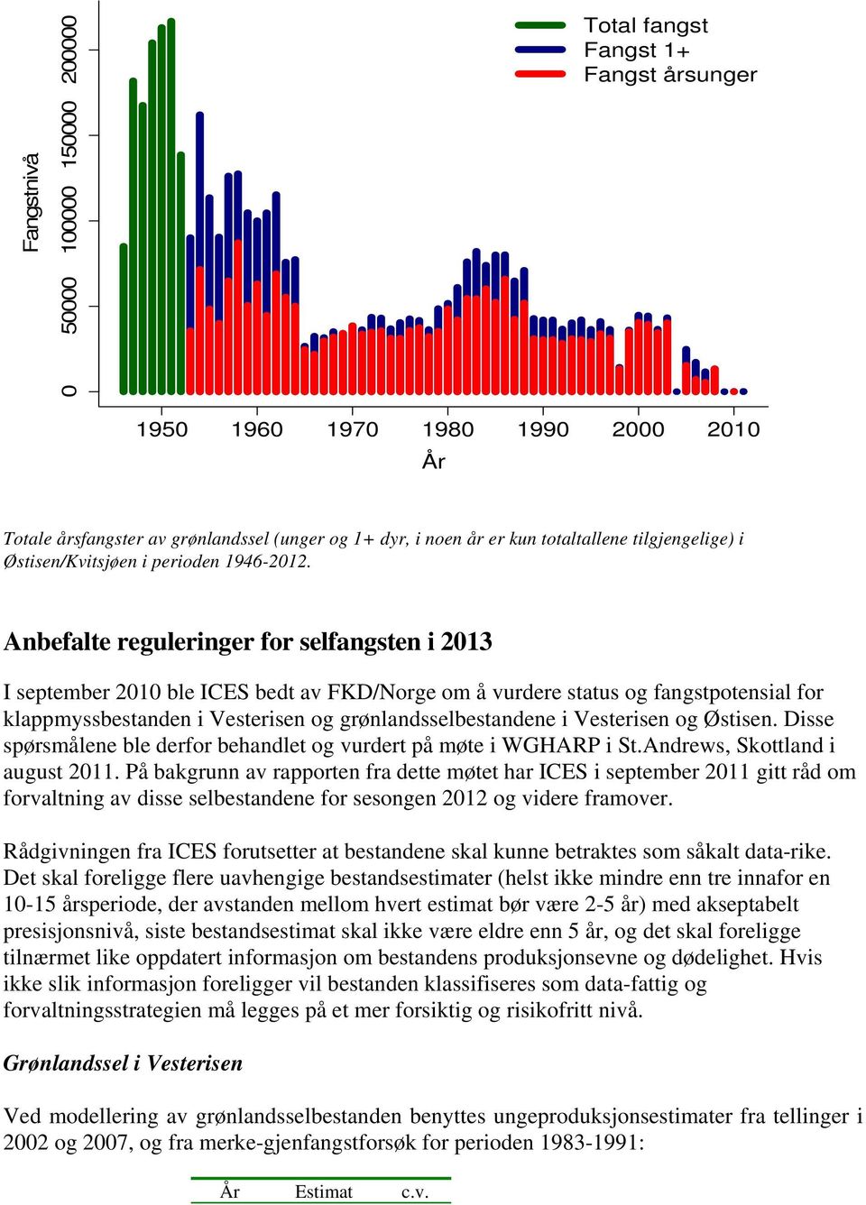Anbefalte reguleringer for selfangsten i 2013 I september 2010 ble ICES bedt av FKD/Norge om å vurdere status og fangstpotensial for klappmyssbestanden i Vesterisen og grønlandsselbestandene i