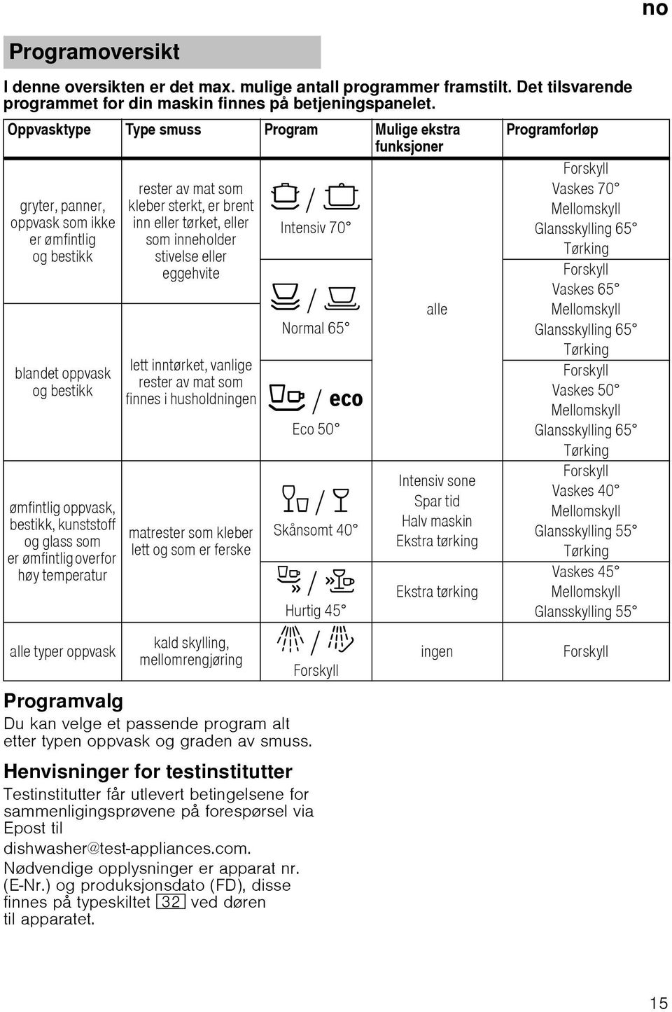 ømfintlig overfor høy temperatur alle typer oppvask rester av mat som kleber sterkt, er brent inn eller tørket, eller som inneholder stivelse eller eggehvite lett inntørket, vanlige rester av mat som