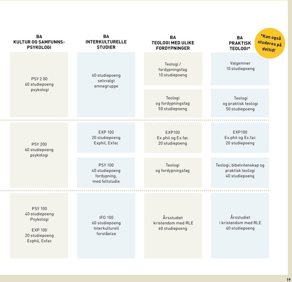 teologi 50 studiepoeng PSY 200 60 studiepoeng psykologi EXP 100 20 studiepoeng Exphil, Exfac EXP100 Ex.phil og Ex.