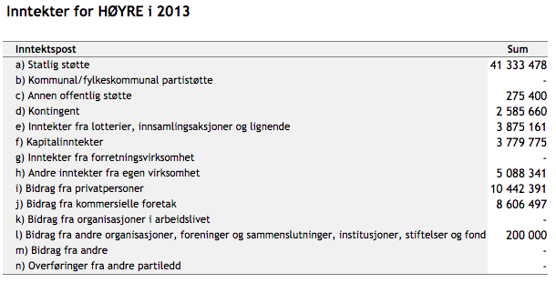 SUM 2005: 48 461 509 NOK (med statlig støtte) 12 432 576 NOK (uten statlig støtte) SUM 2009: 50 319 593 NOK (med statlig