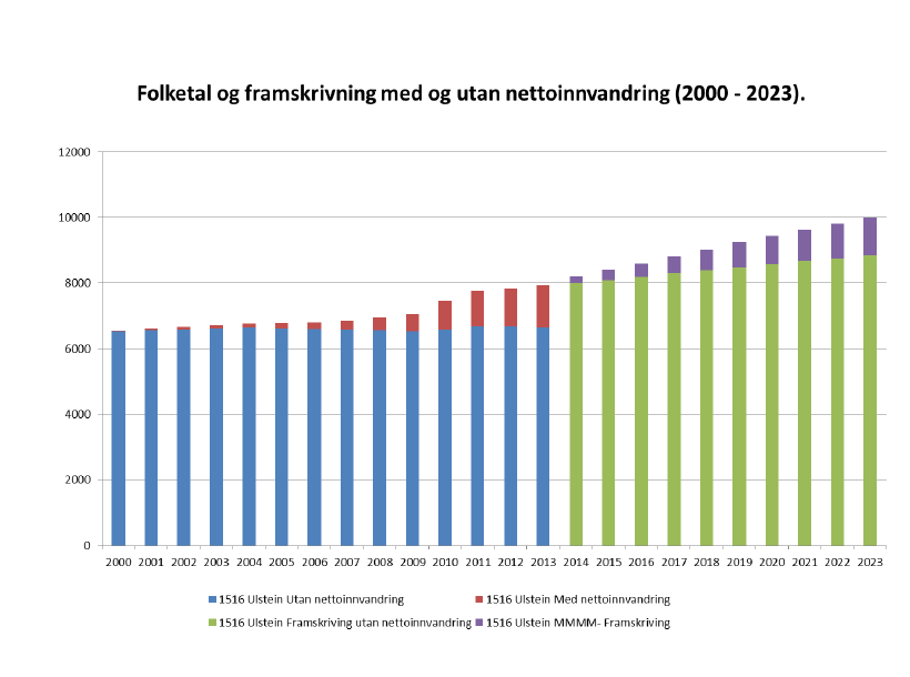 4 Utfordringar og planbehov for Ulstein kommune 4.1 Folketalsutvikling Ulstein kommune ligg på Søre Sunnmøre og grensar til Herøy, Hareid, Ørsta, Volda og Giske.