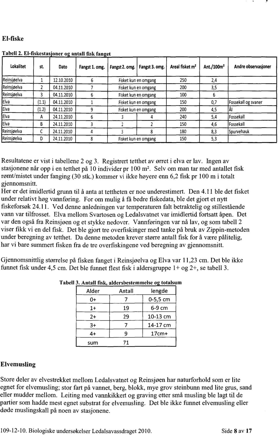 11.2010 6 34 240 5,4 Fossekall Elva B 24.11.2010 3 22 150 4,6 Fossekall Reinsjøelva C 24.11.2010 4 38 180 8,3 Spurvehauk Reinsjøelva D 24.11.2010 8 Fisket kun en omgang 150 5,3 Resultatene er vist i tabellene 2 og 3.
