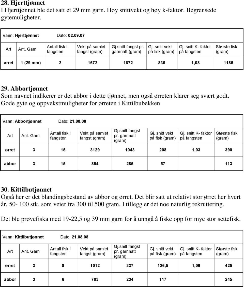 Gode gyte og oppvekstmuligheter for ørreten i Kittilbubekken Vann: Abbortjønnet Dato: 21.08.08 fangst Gj.snitt fangst pr.