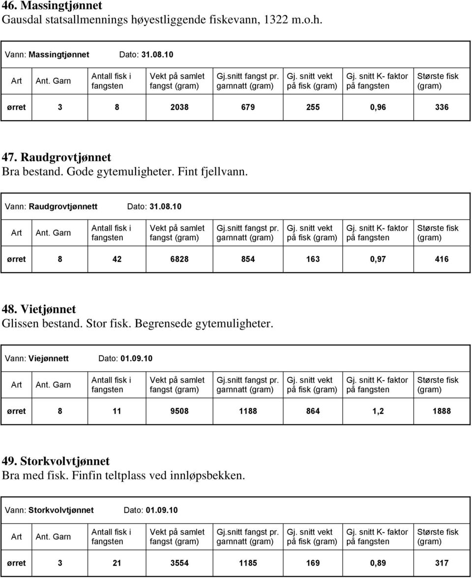 10 fangst garnnatt på fisk på ørret 8 42 6828 854 163 0,97 416 48. Vietjønnet Glissen bestand. Stor fisk. Begrensede gytemuligheter. Vann: Viejønnett Dato: 01.09.